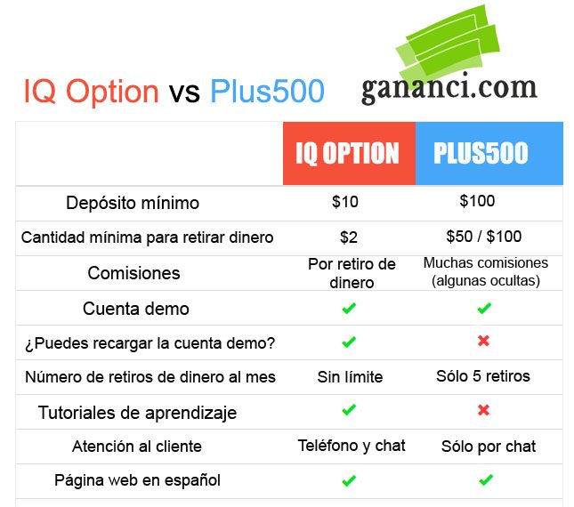 IQ Option vs Plus500